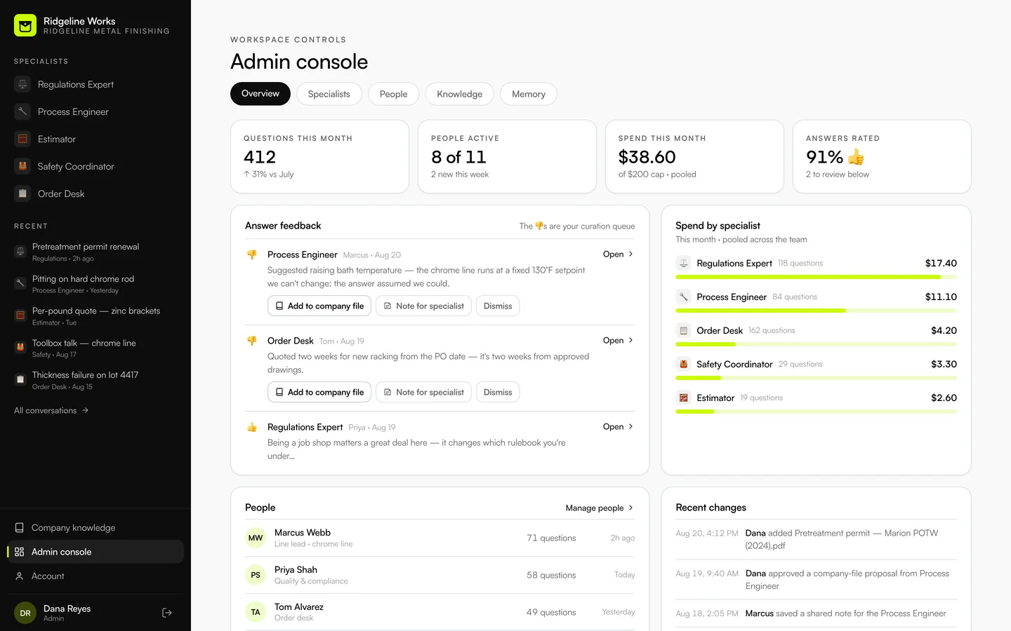 The admin console overview: questions this month, people active, spend against the cap, answers rated; a feedback queue with actions to add a note for the specialist, add to the company file, or dismiss; spend by specialist; and a people table.
